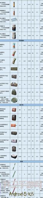 暗区突围药品哪家强？这5种药品的正确打开方式你GET了吗？